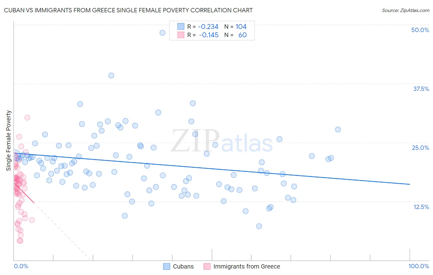 Cuban vs Immigrants from Greece Single Female Poverty