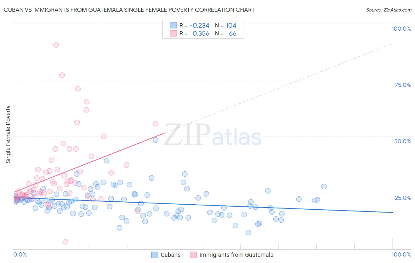 Cuban vs Immigrants from Guatemala Single Female Poverty