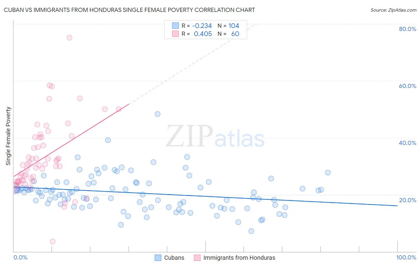 Cuban vs Immigrants from Honduras Single Female Poverty