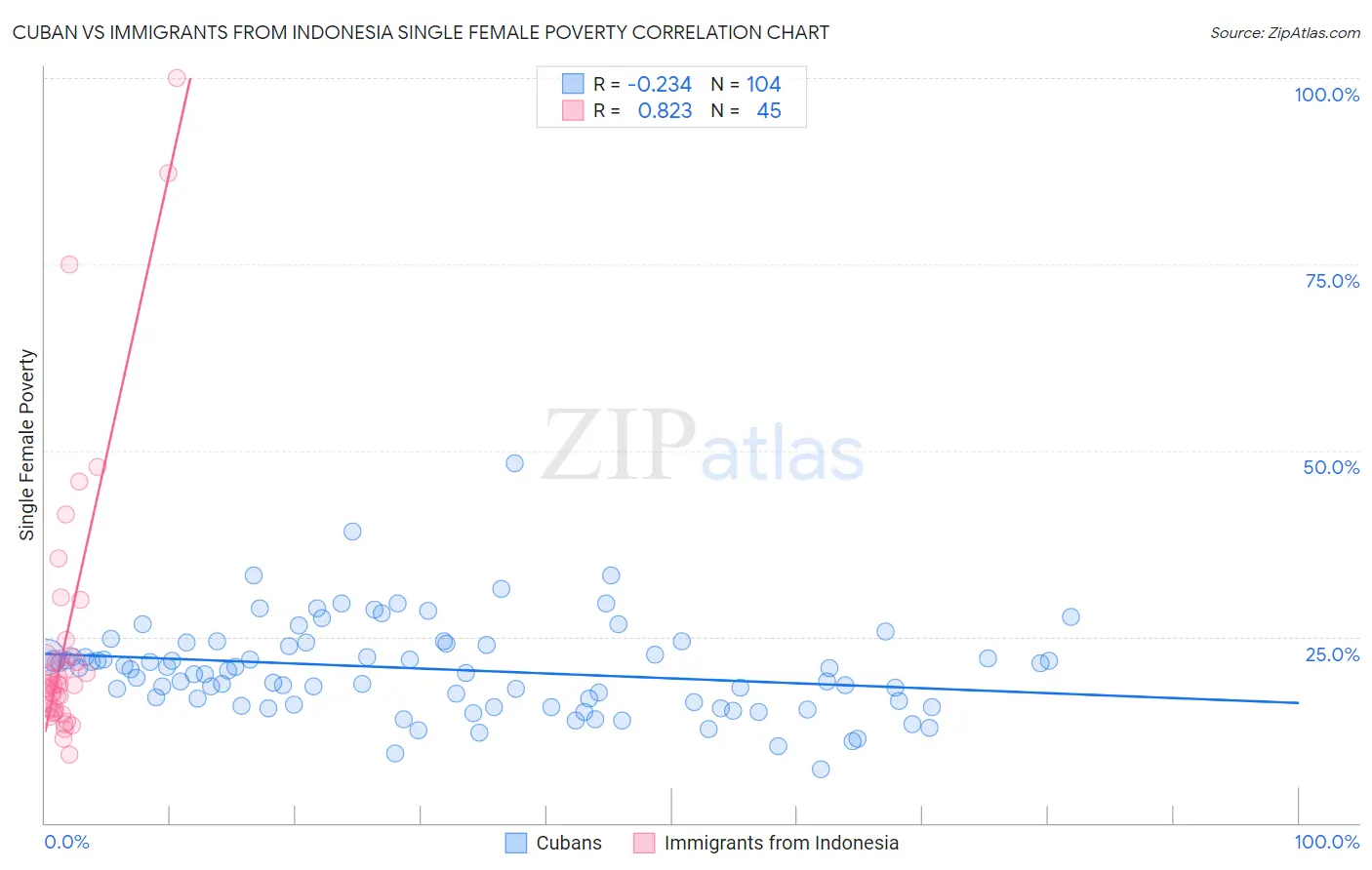 Cuban vs Immigrants from Indonesia Single Female Poverty