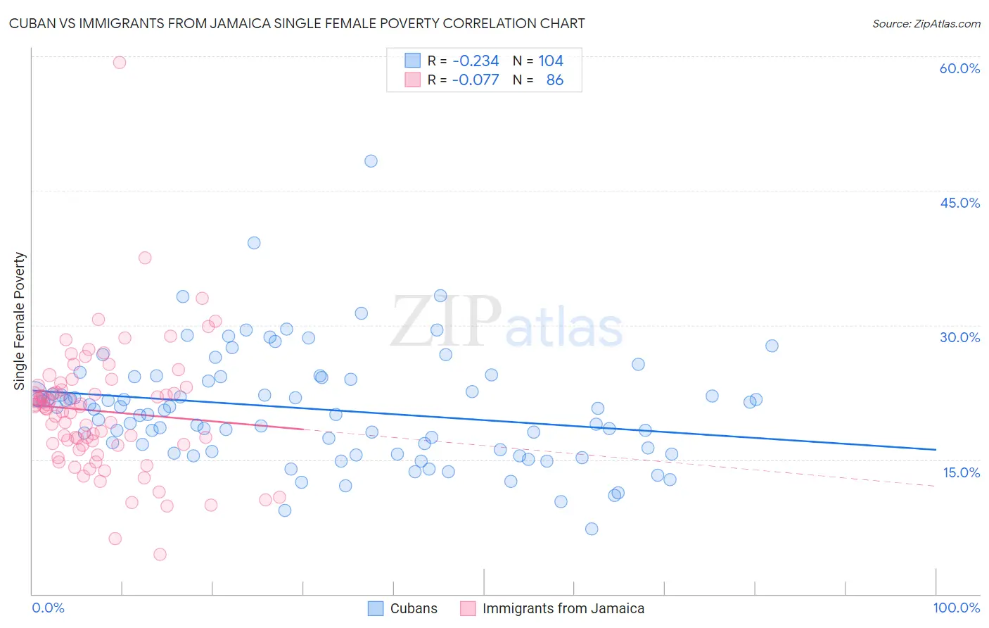 Cuban vs Immigrants from Jamaica Single Female Poverty