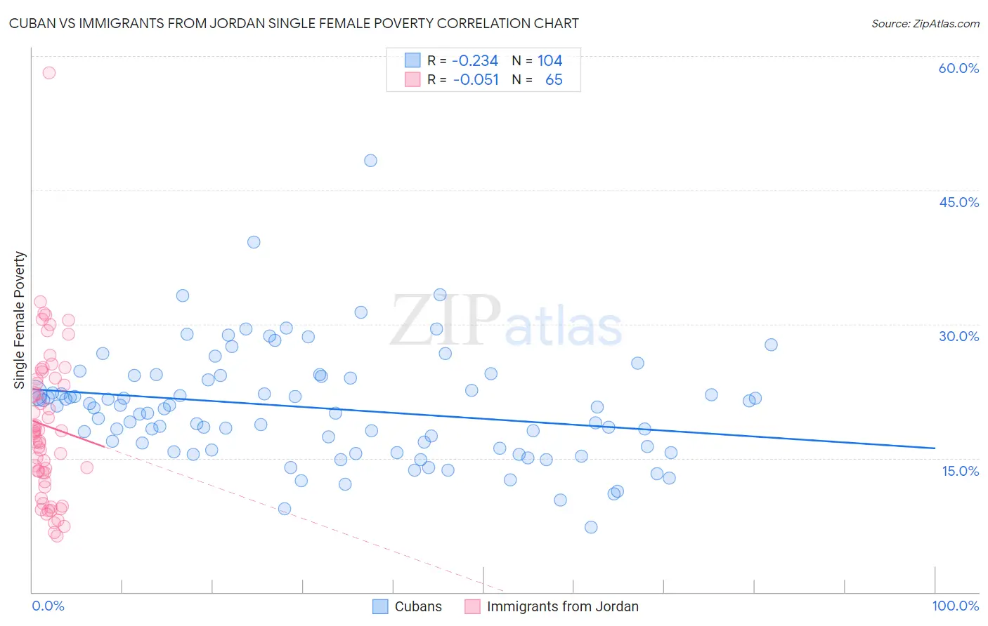 Cuban vs Immigrants from Jordan Single Female Poverty