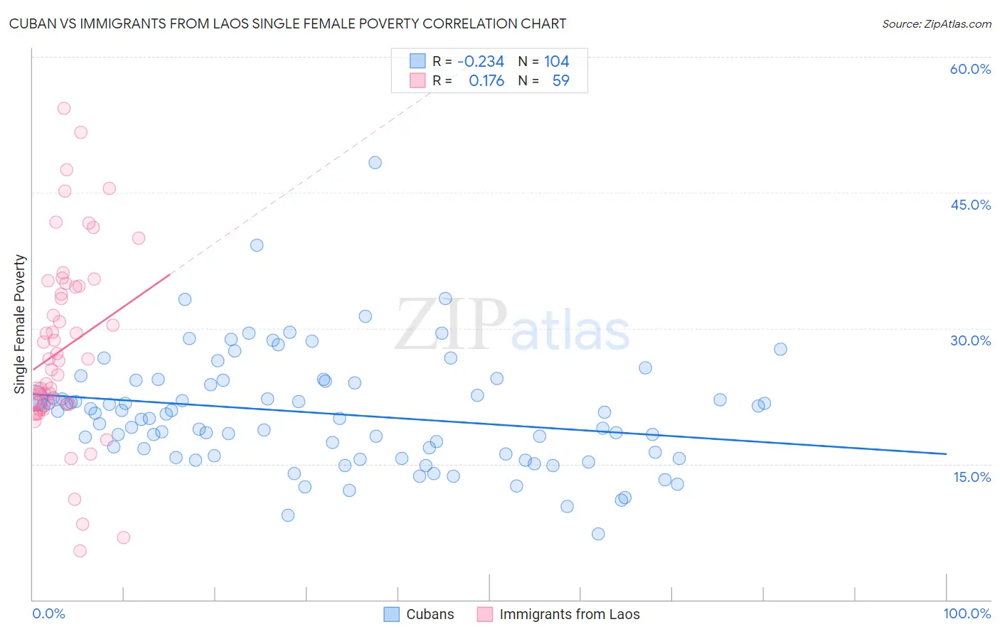 Cuban vs Immigrants from Laos Single Female Poverty