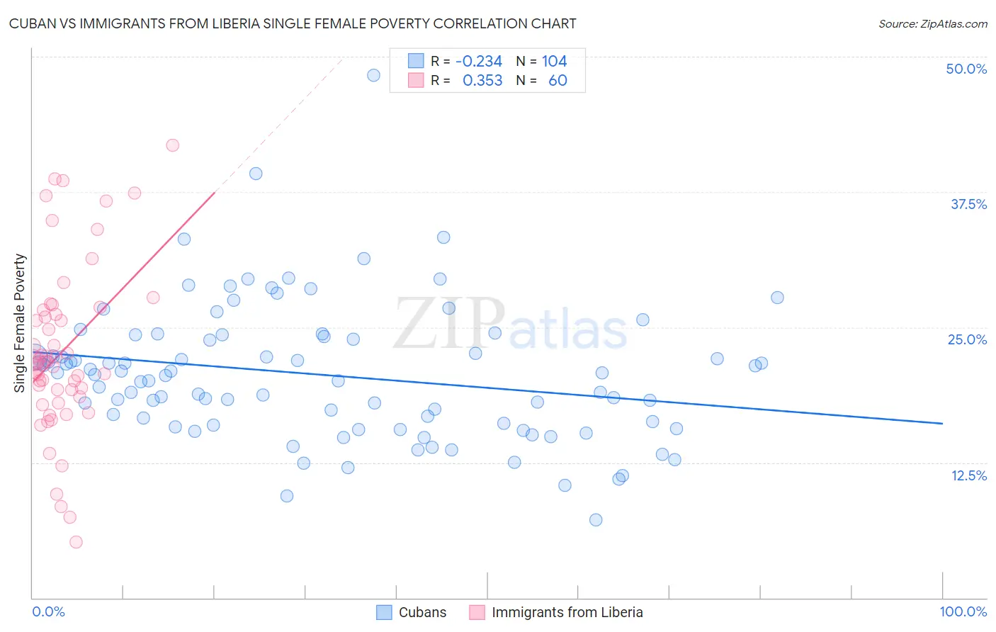 Cuban vs Immigrants from Liberia Single Female Poverty