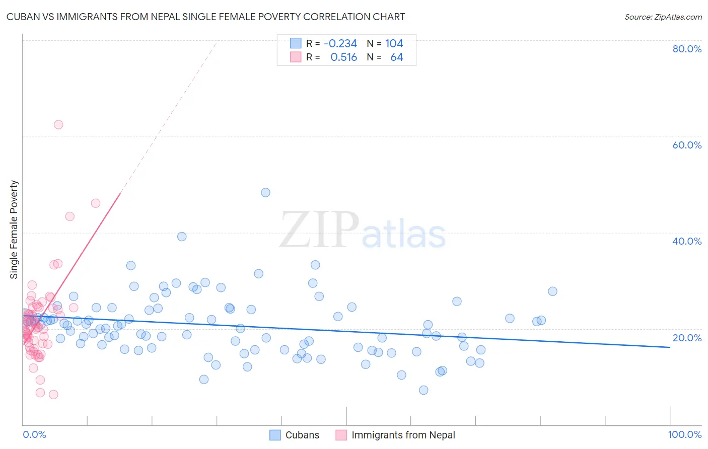 Cuban vs Immigrants from Nepal Single Female Poverty