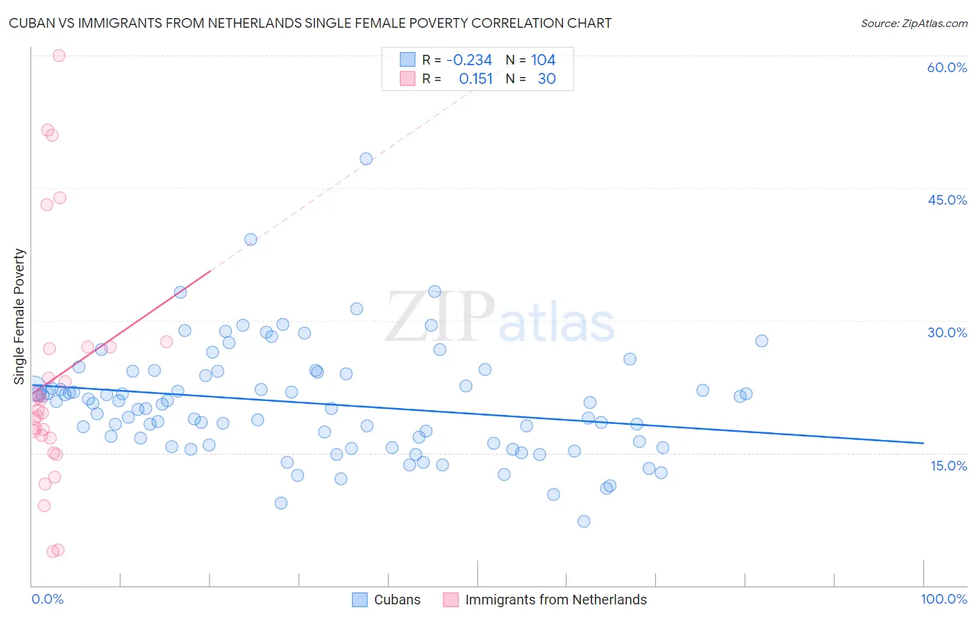 Cuban vs Immigrants from Netherlands Single Female Poverty