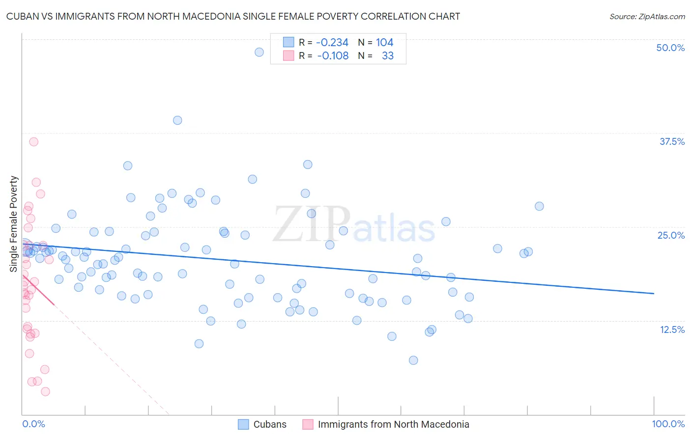 Cuban vs Immigrants from North Macedonia Single Female Poverty