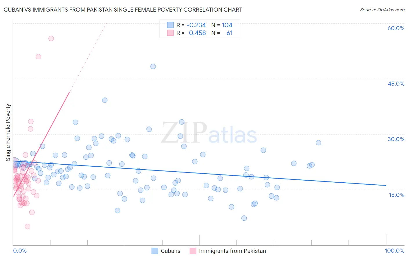 Cuban vs Immigrants from Pakistan Single Female Poverty