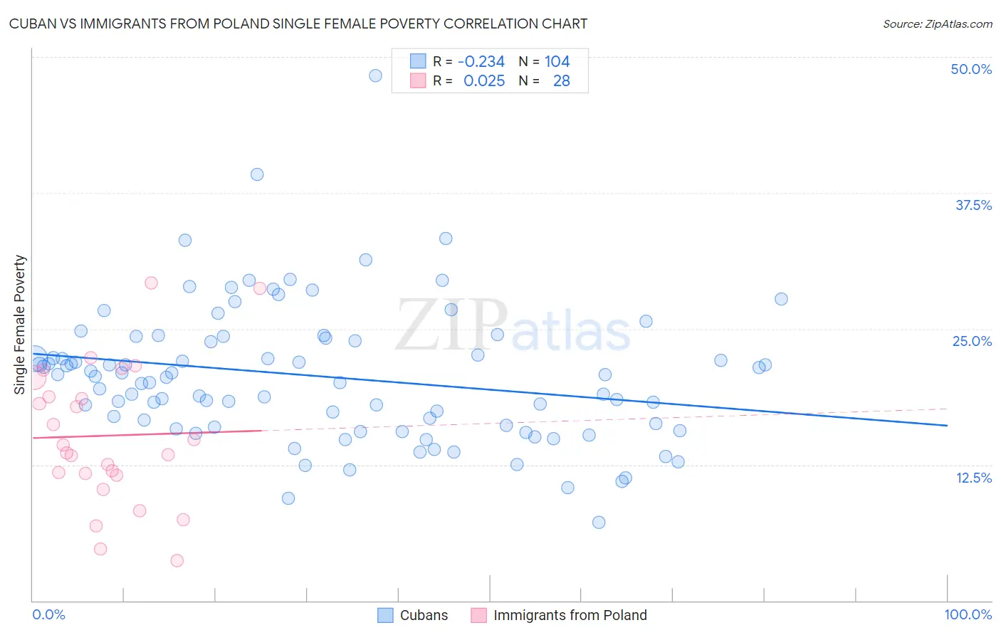 Cuban vs Immigrants from Poland Single Female Poverty