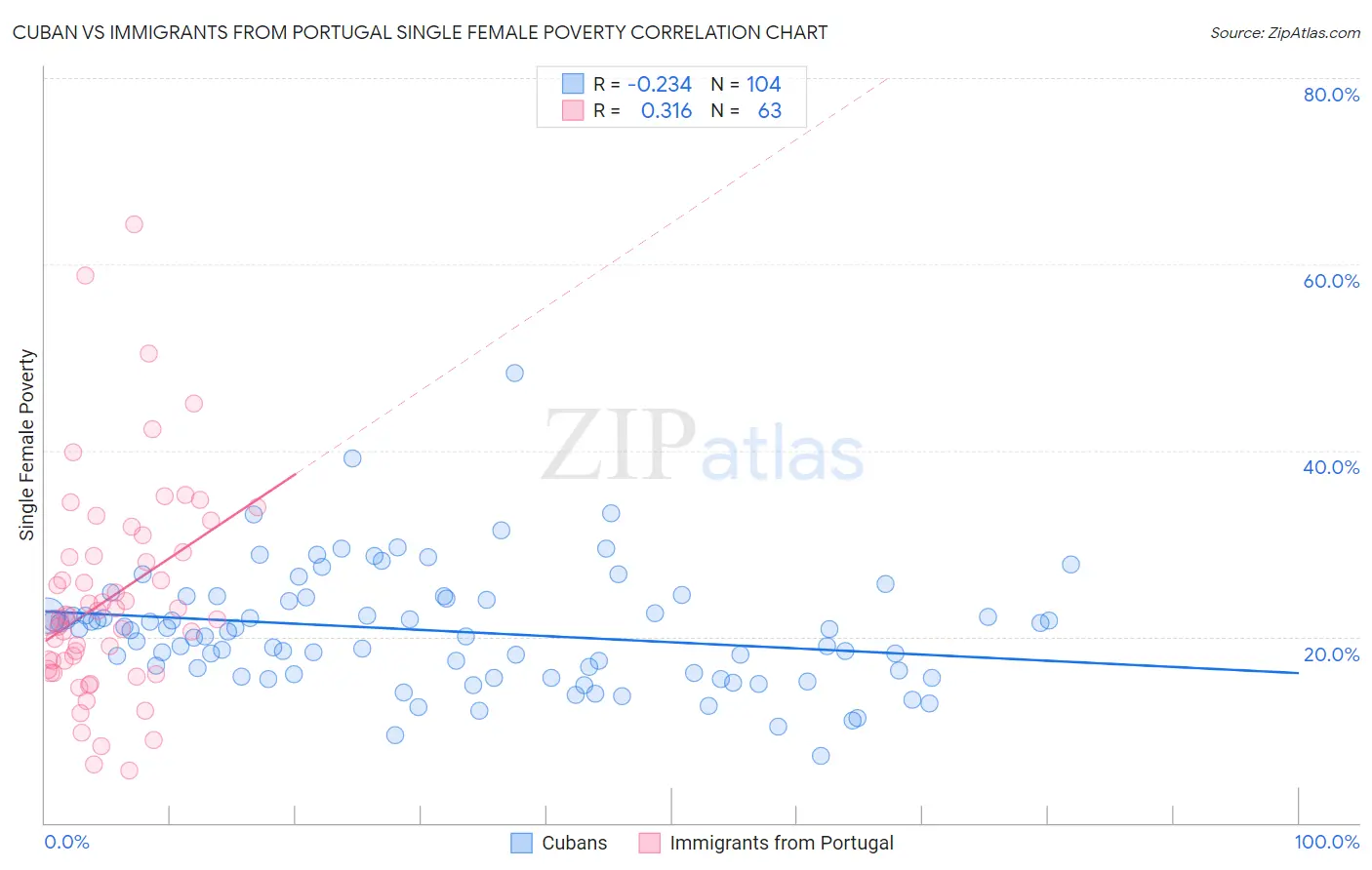 Cuban vs Immigrants from Portugal Single Female Poverty