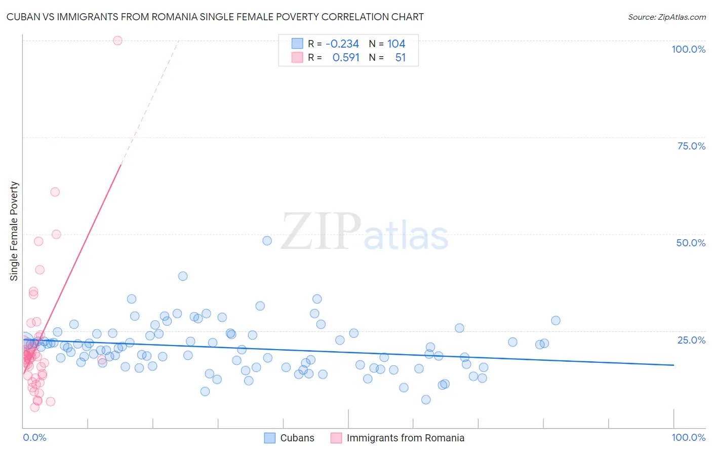 Cuban vs Immigrants from Romania Single Female Poverty