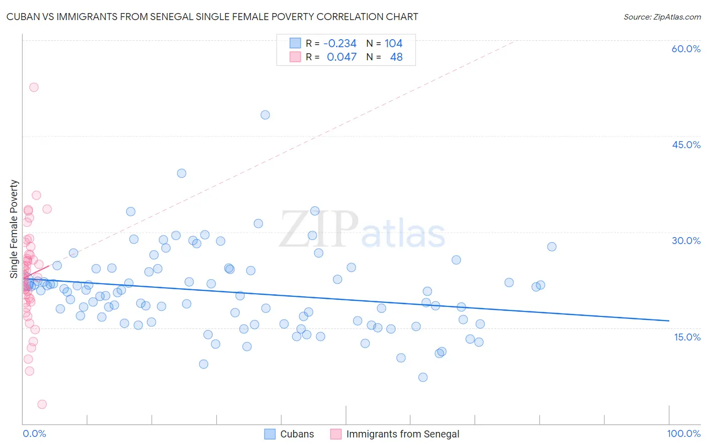 Cuban vs Immigrants from Senegal Single Female Poverty