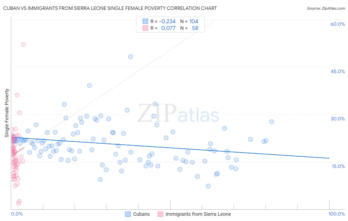 Cuban vs Immigrants from Sierra Leone Single Female Poverty