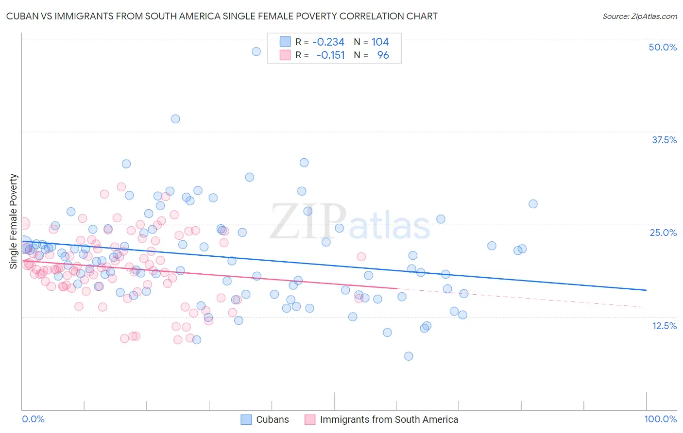 Cuban vs Immigrants from South America Single Female Poverty