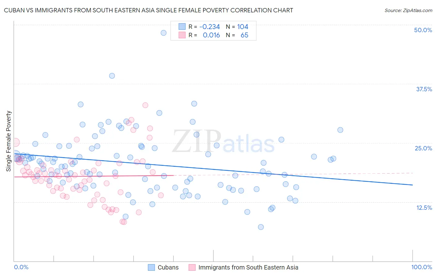 Cuban vs Immigrants from South Eastern Asia Single Female Poverty