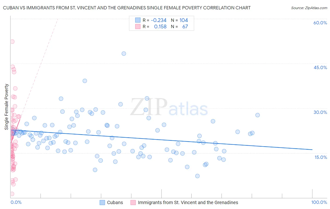 Cuban vs Immigrants from St. Vincent and the Grenadines Single Female Poverty