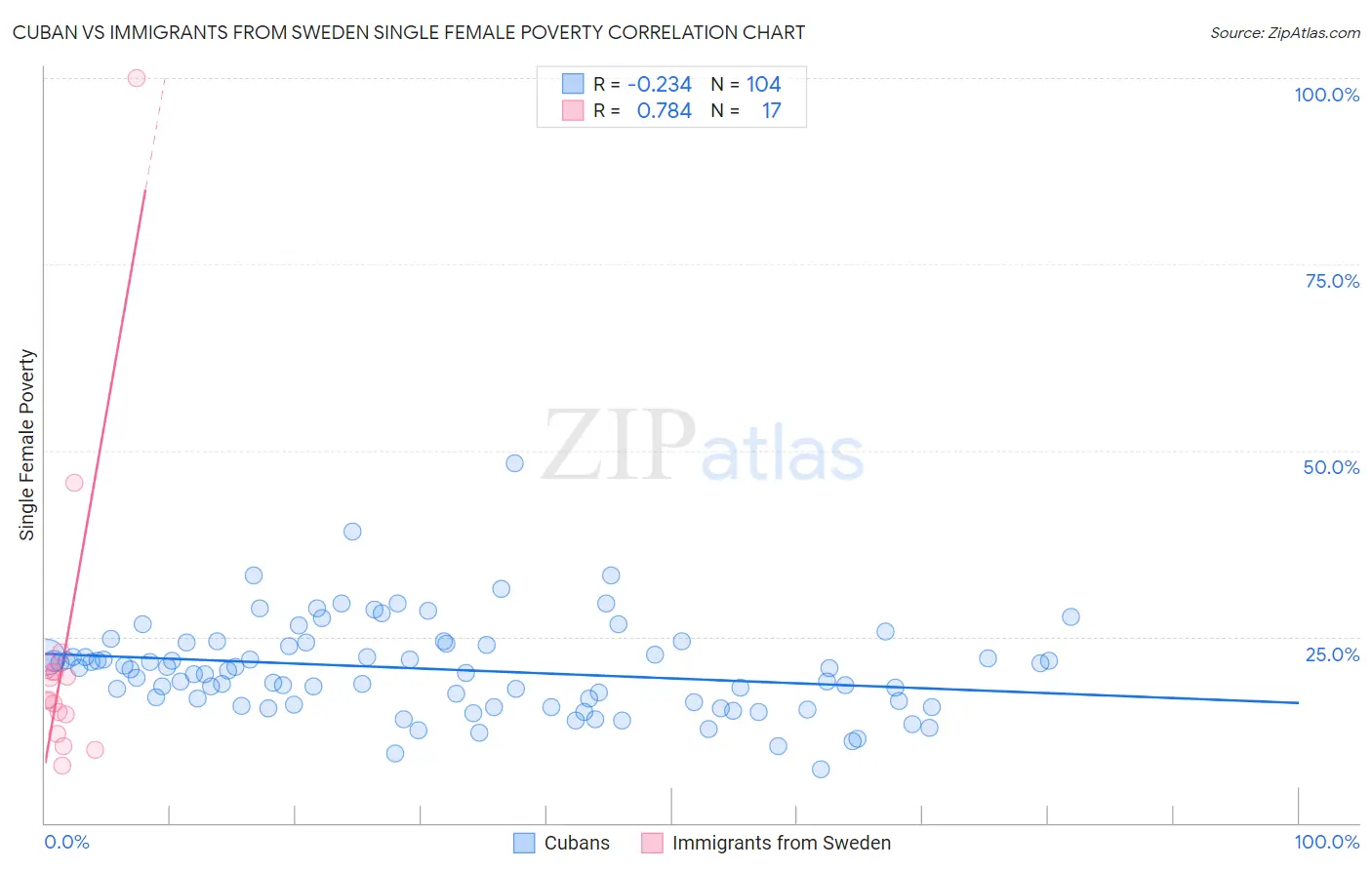 Cuban vs Immigrants from Sweden Single Female Poverty