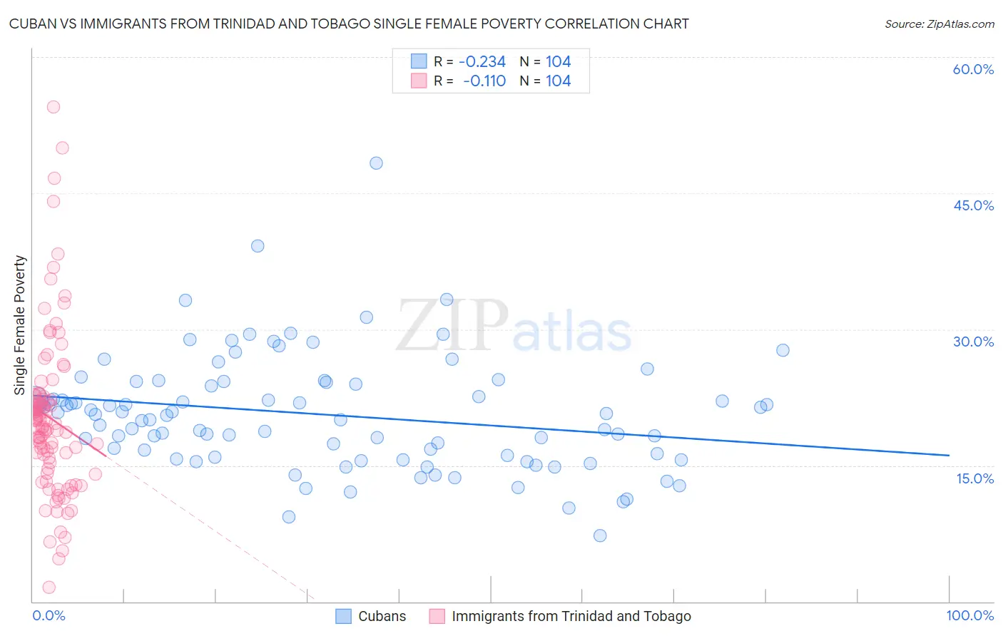 Cuban vs Immigrants from Trinidad and Tobago Single Female Poverty