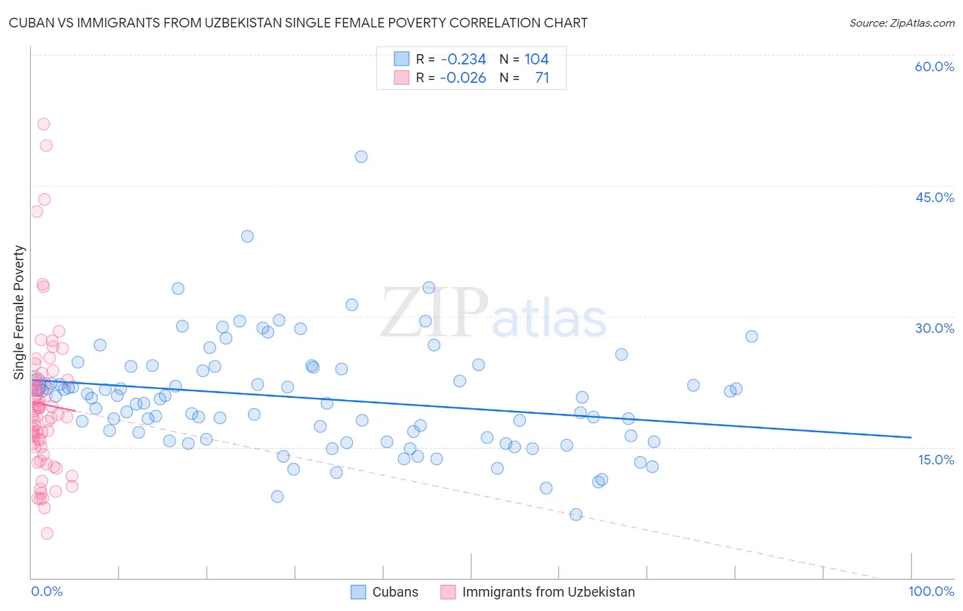 Cuban vs Immigrants from Uzbekistan Single Female Poverty