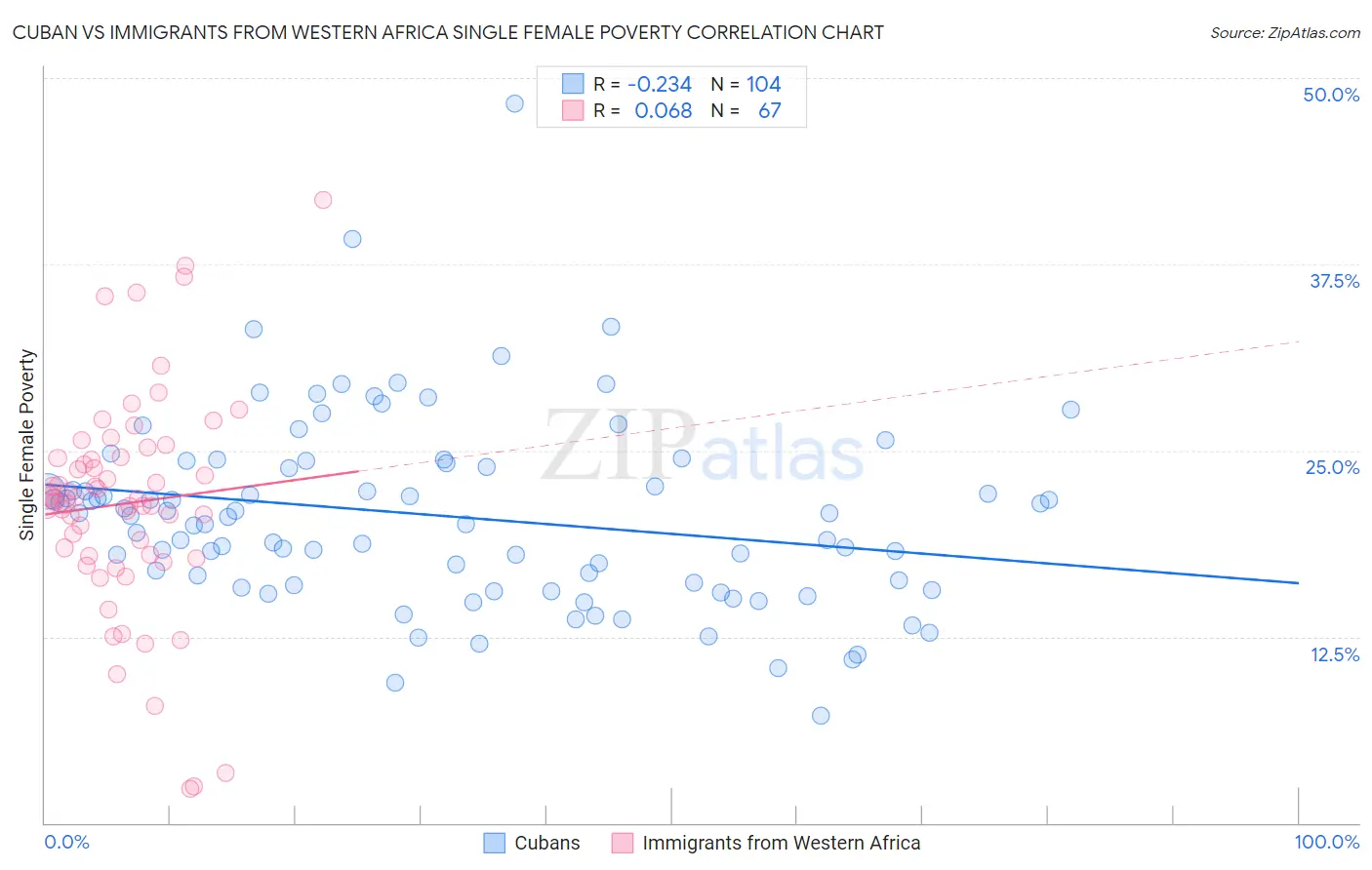Cuban vs Immigrants from Western Africa Single Female Poverty