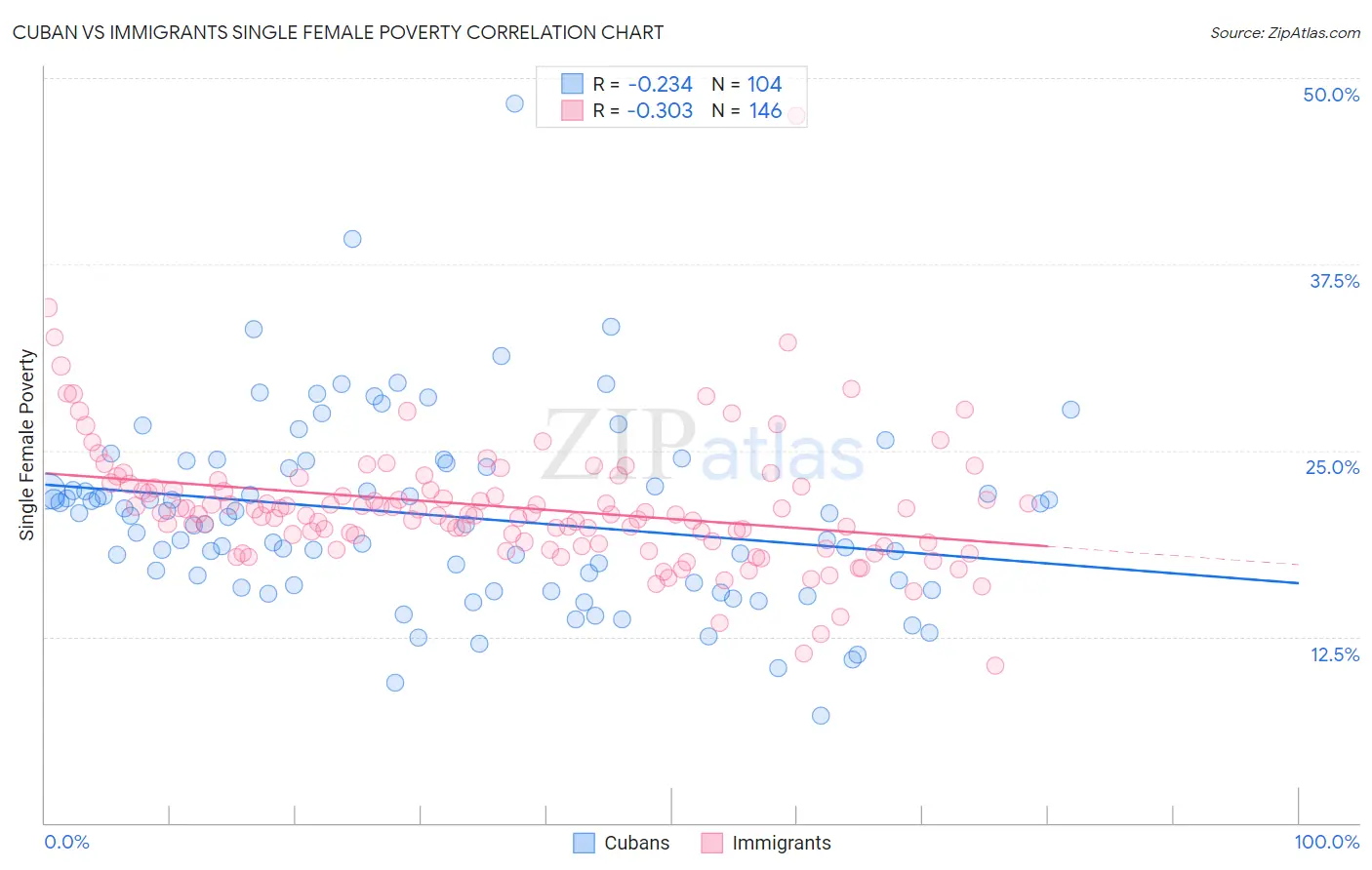 Cuban vs Immigrants Single Female Poverty