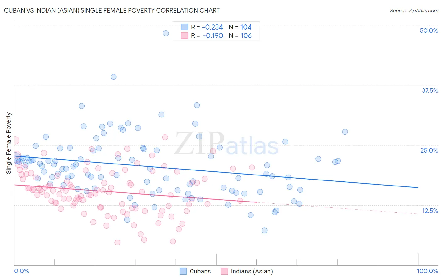 Cuban vs Indian (Asian) Single Female Poverty