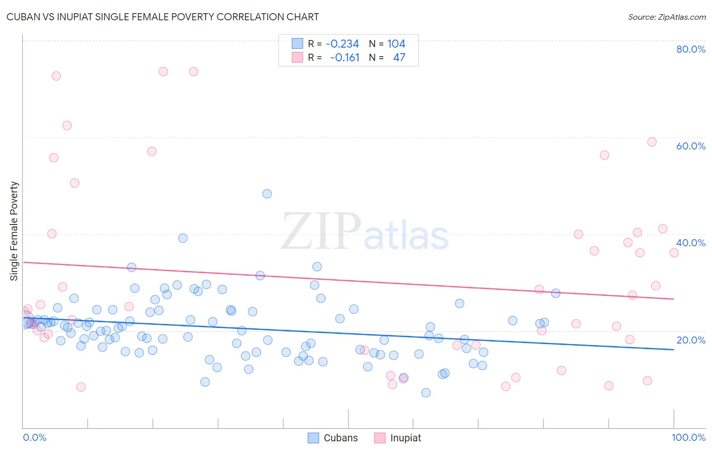 Cuban vs Inupiat Single Female Poverty