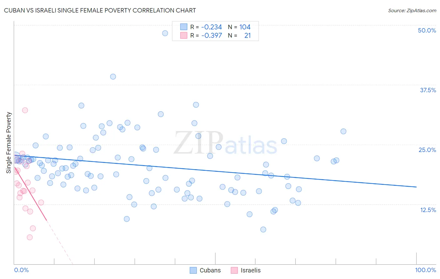 Cuban vs Israeli Single Female Poverty