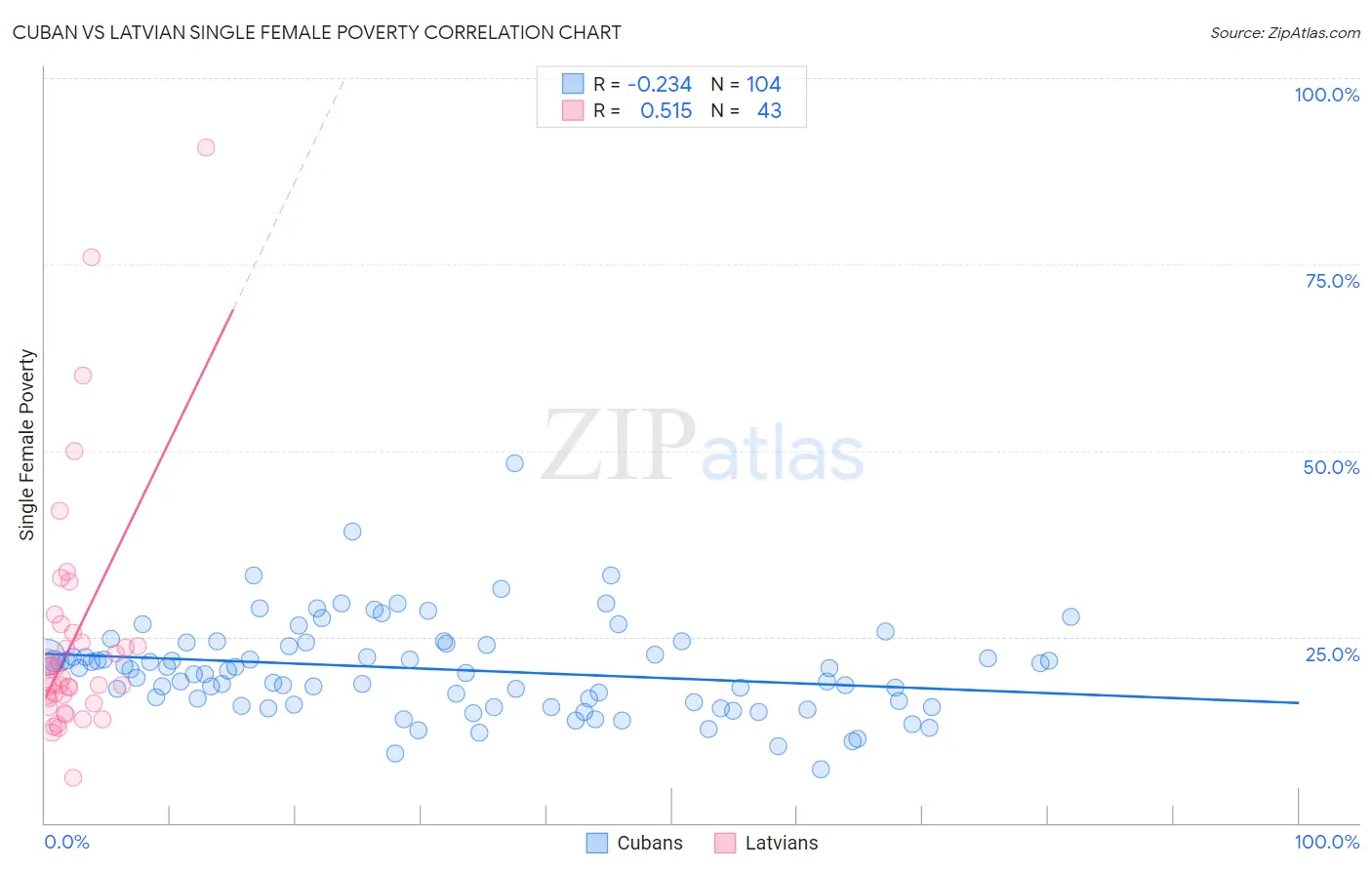 Cuban vs Latvian Single Female Poverty