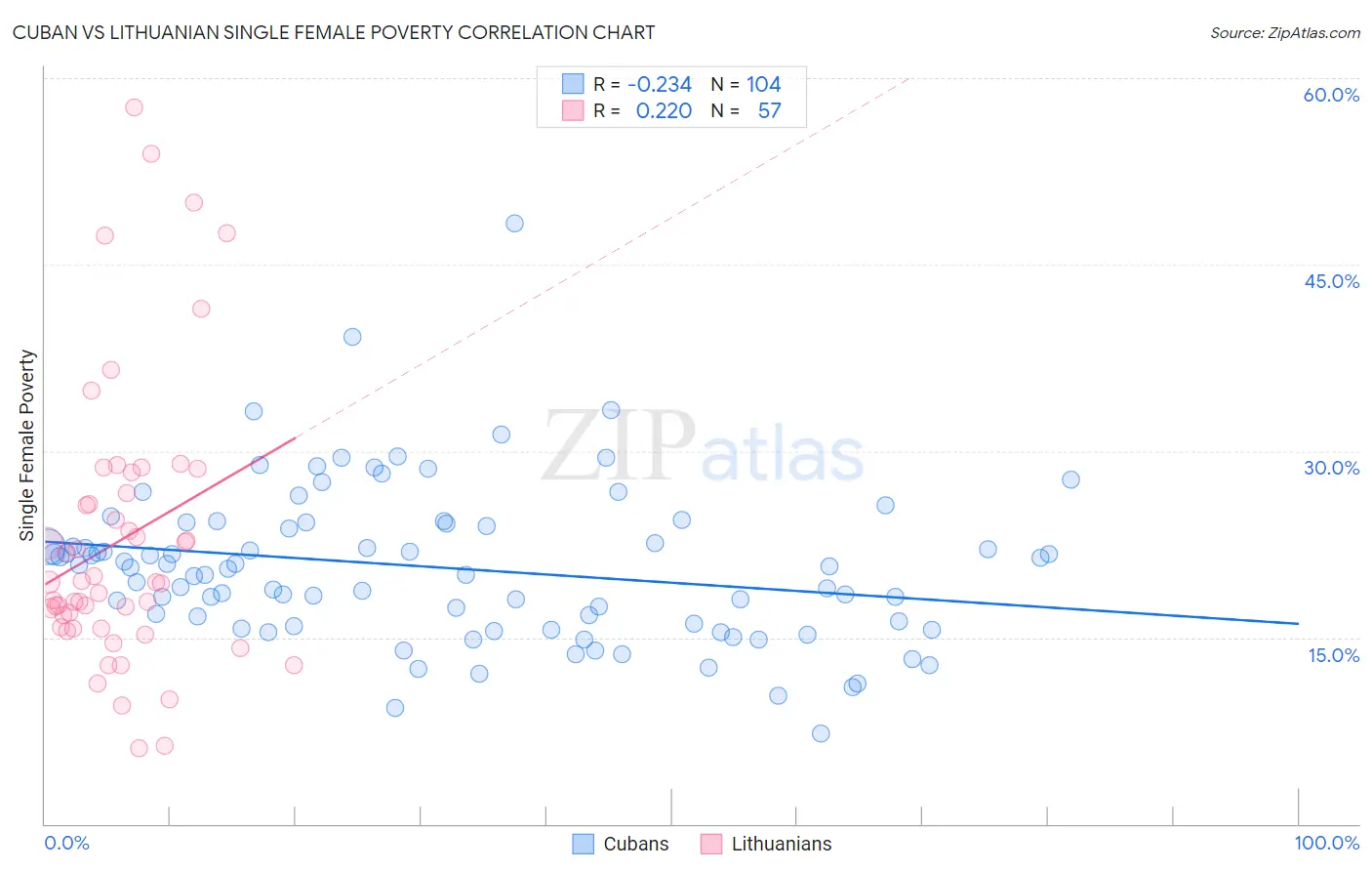 Cuban vs Lithuanian Single Female Poverty