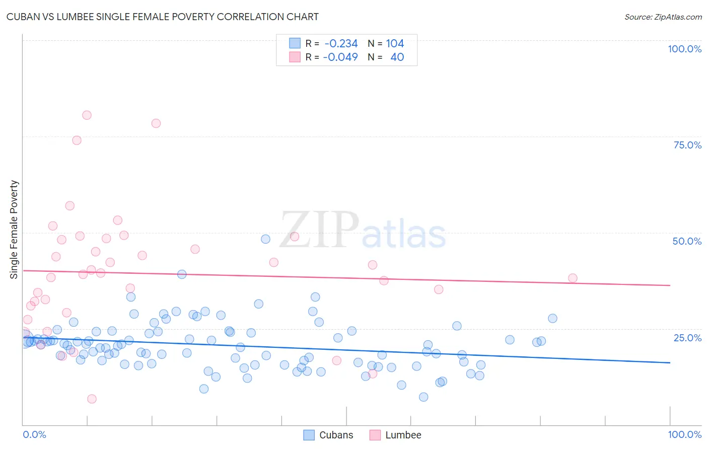 Cuban vs Lumbee Single Female Poverty