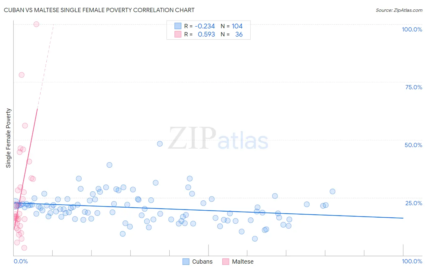 Cuban vs Maltese Single Female Poverty