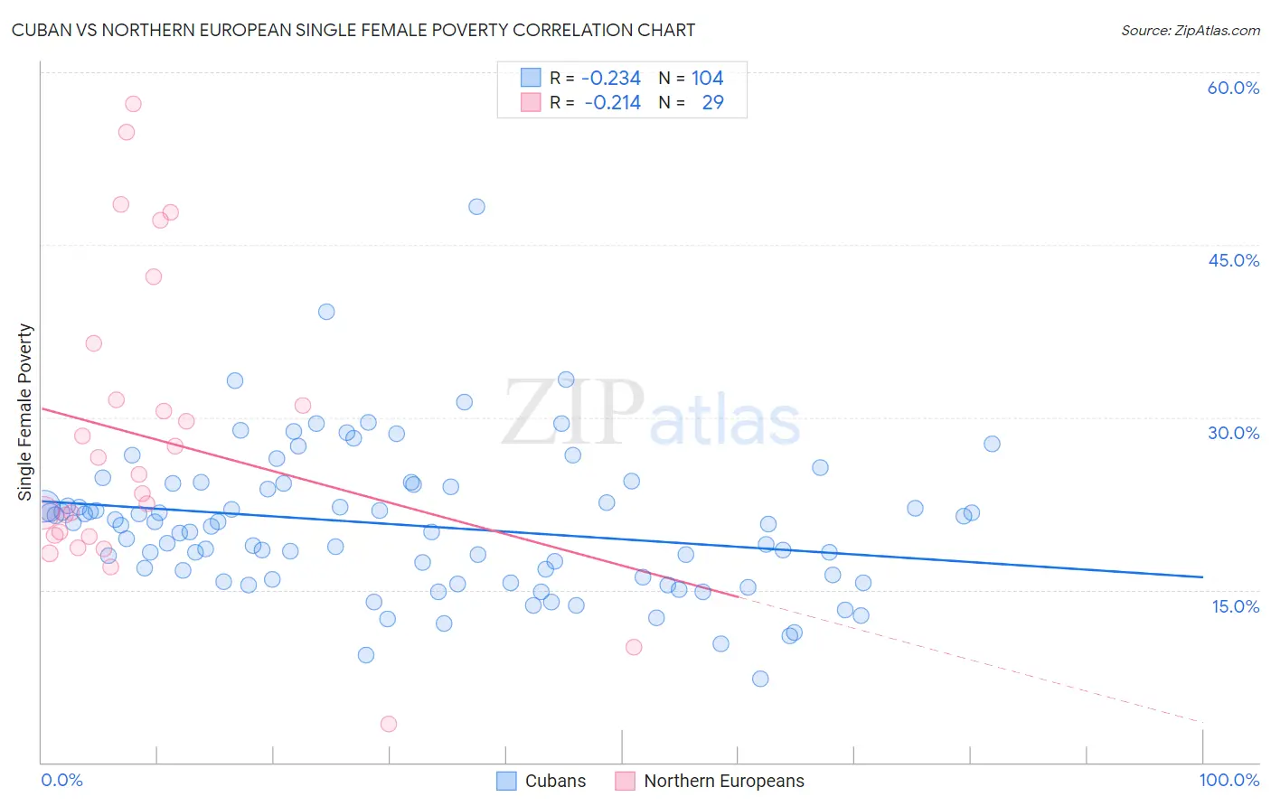 Cuban vs Northern European Single Female Poverty