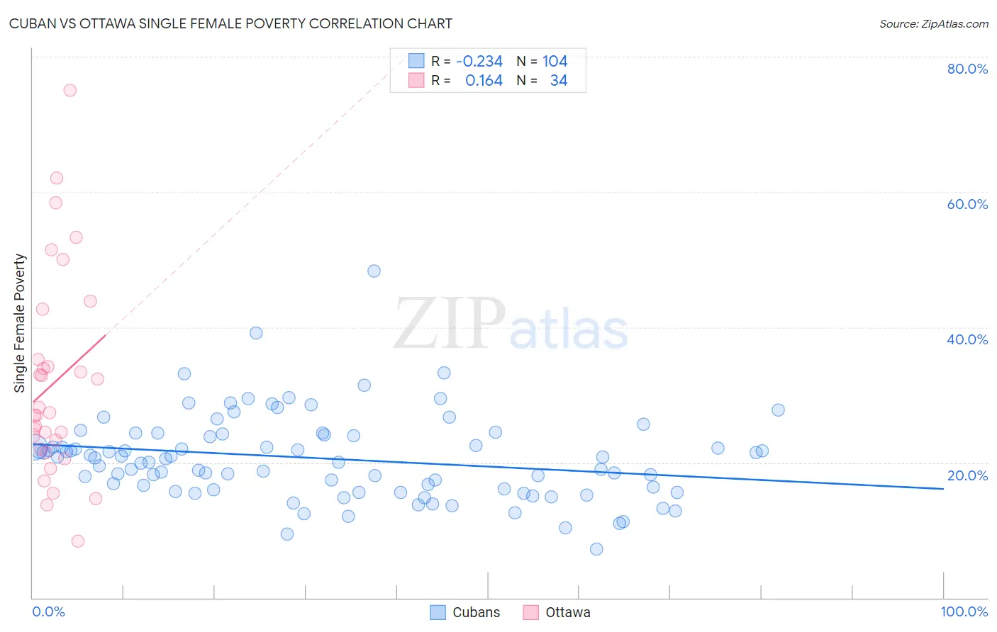 Cuban vs Ottawa Single Female Poverty