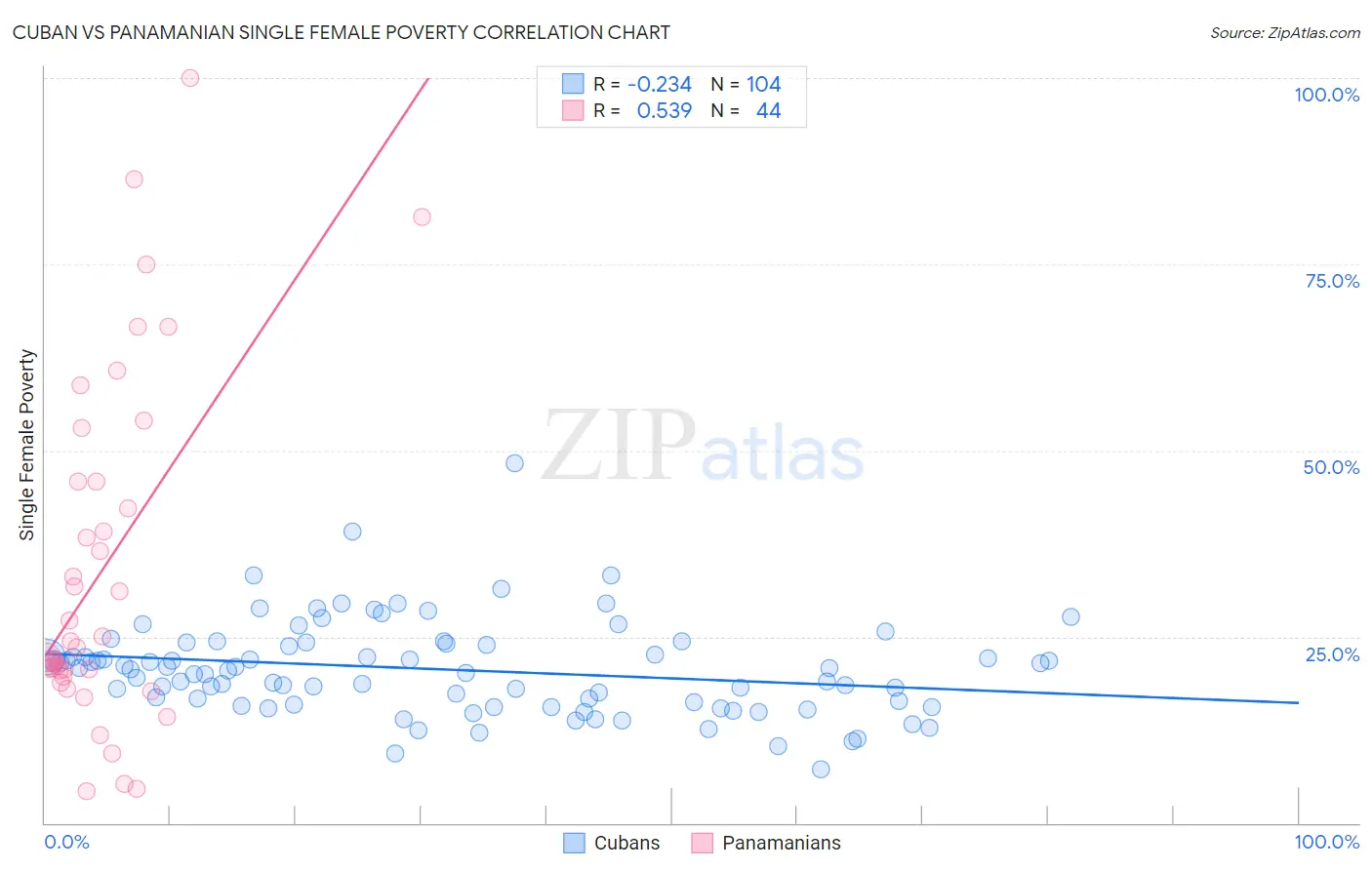 Cuban vs Panamanian Single Female Poverty