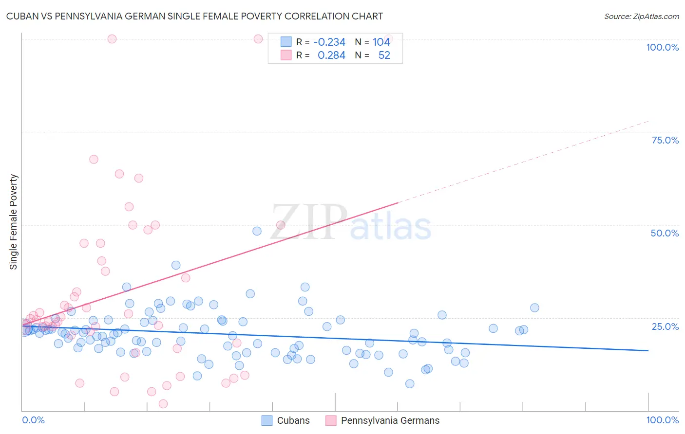 Cuban vs Pennsylvania German Single Female Poverty