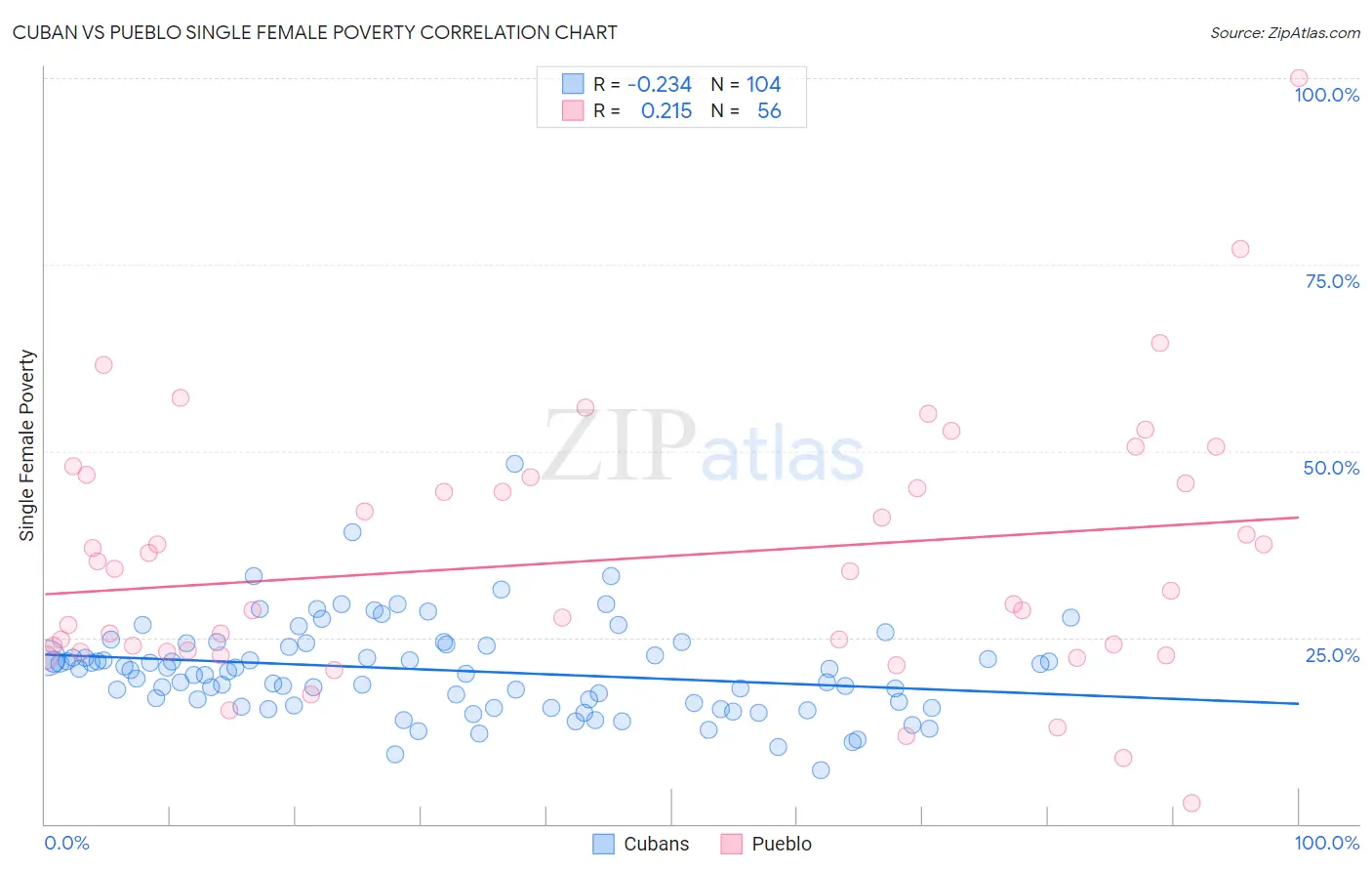 Cuban vs Pueblo Single Female Poverty