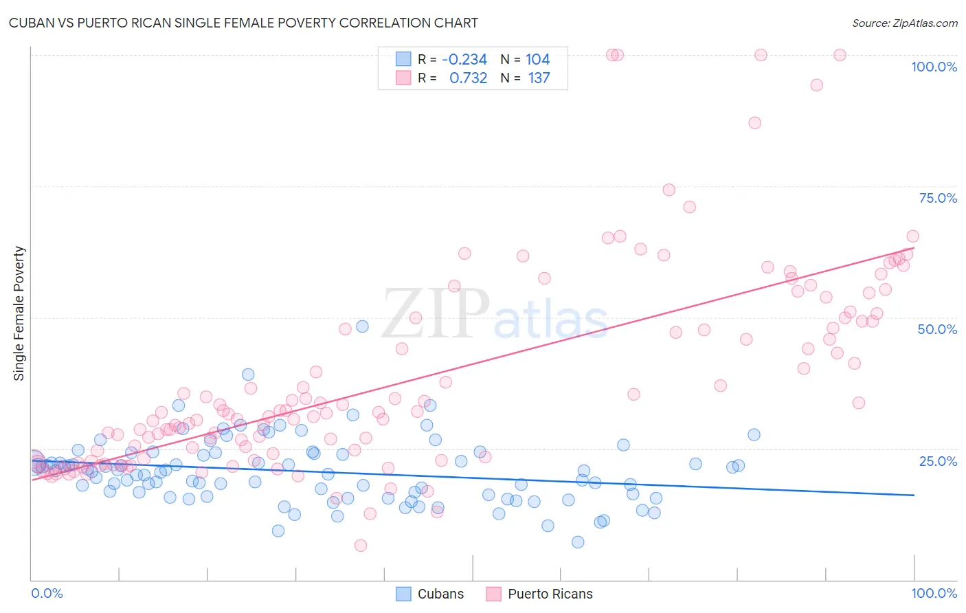 Cuban vs Puerto Rican Single Female Poverty