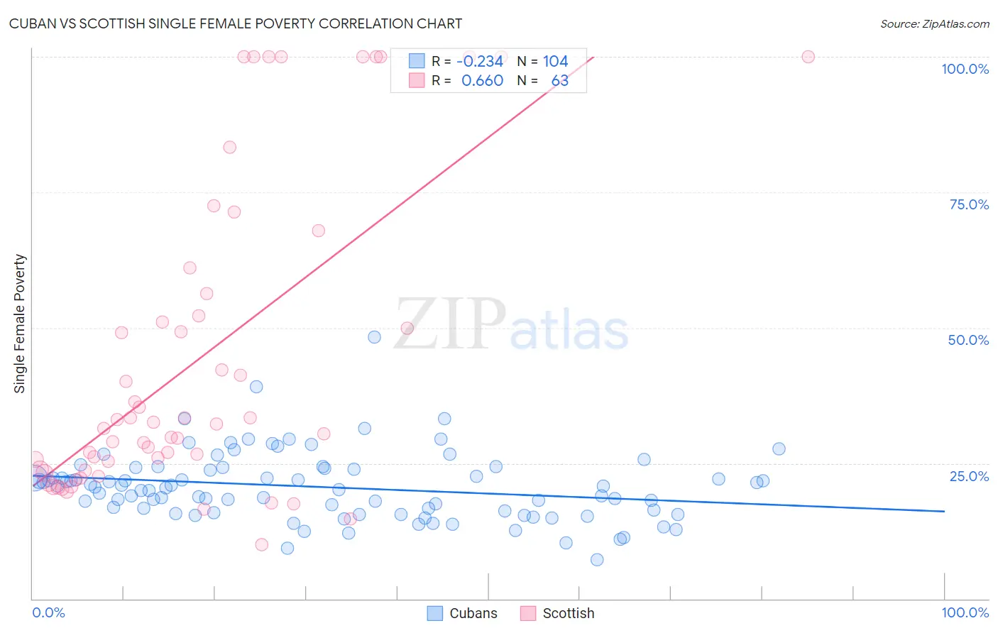 Cuban vs Scottish Single Female Poverty