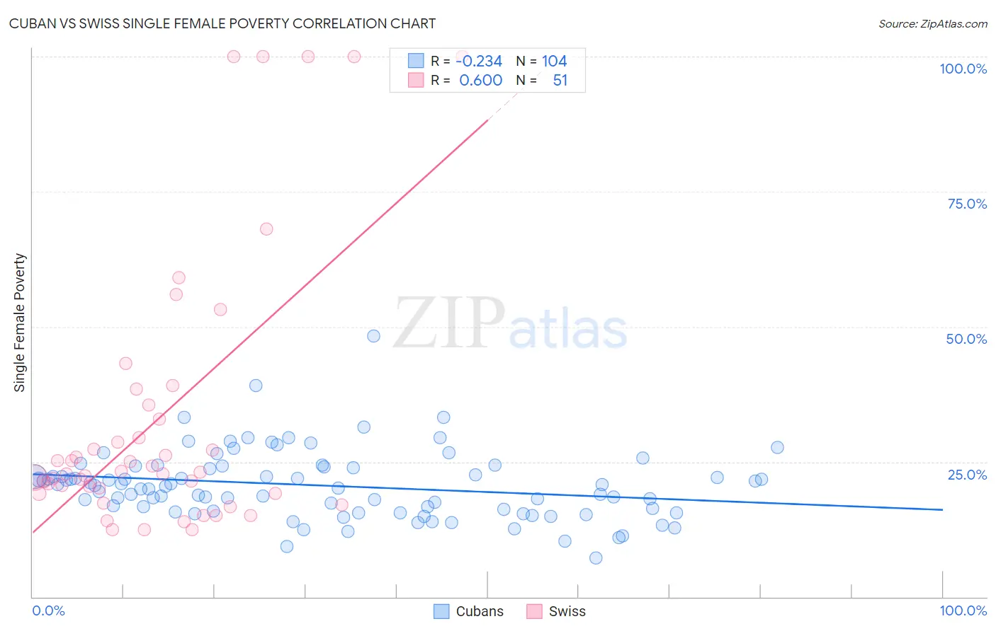 Cuban vs Swiss Single Female Poverty