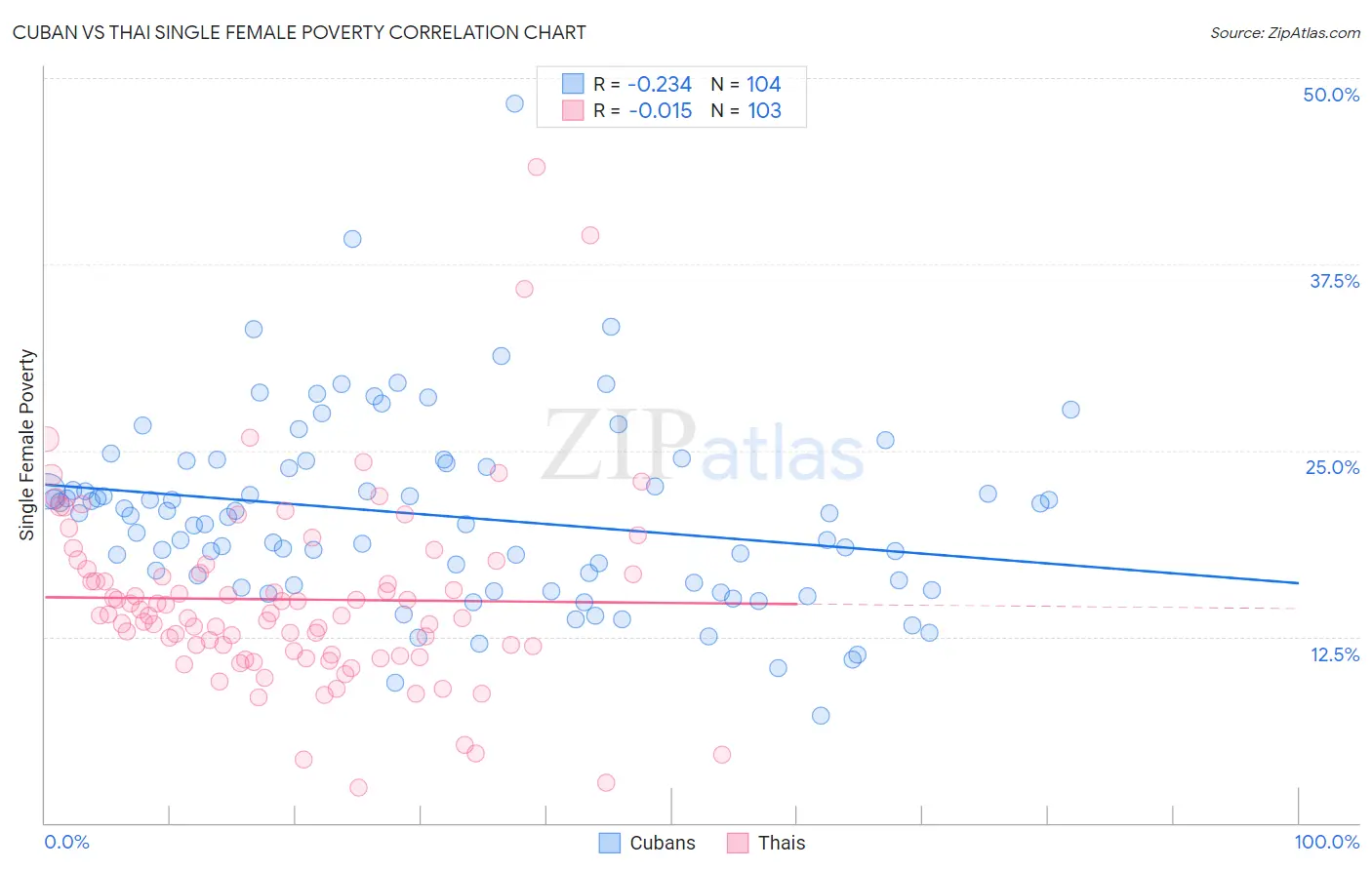 Cuban vs Thai Single Female Poverty