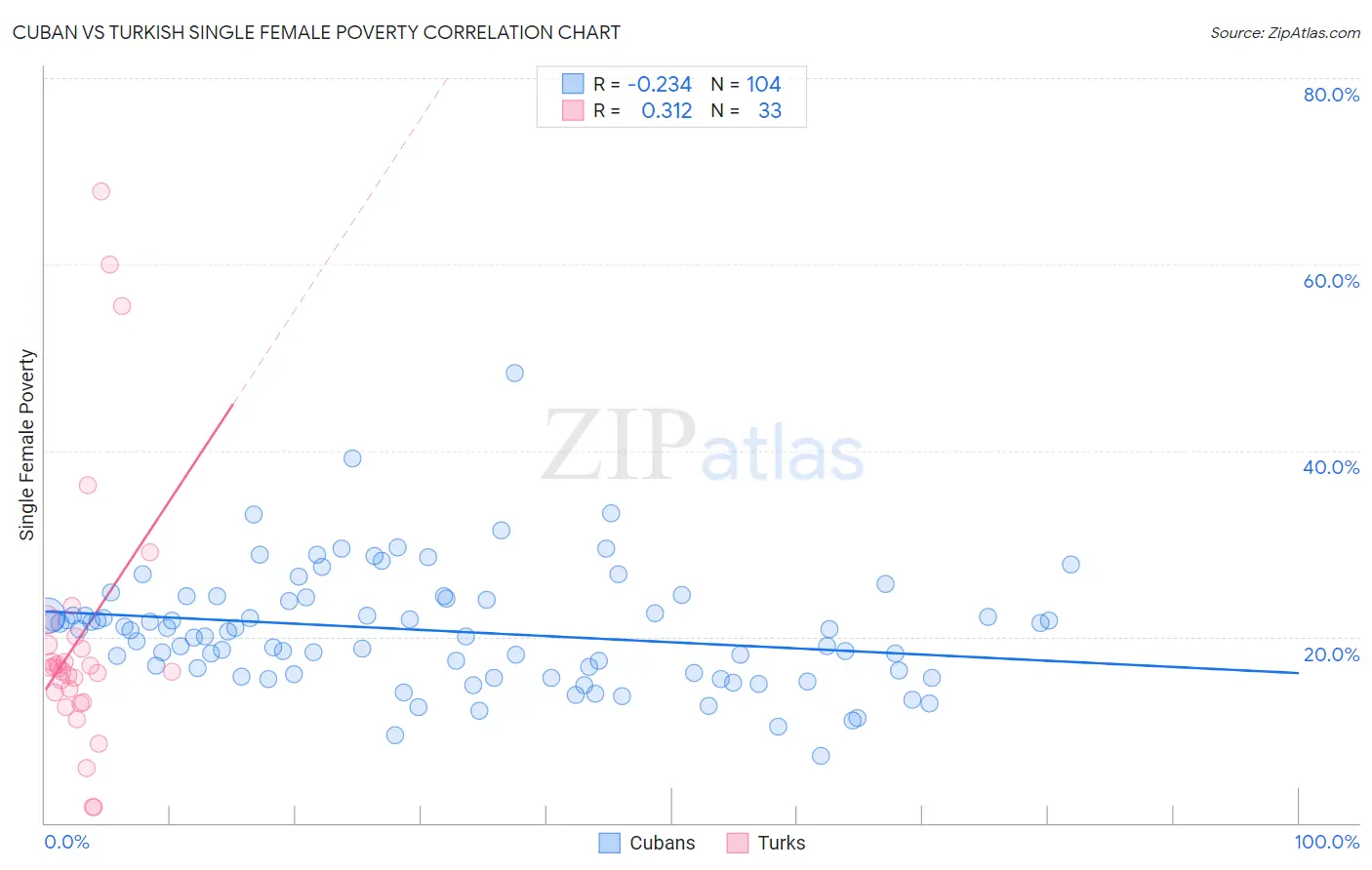 Cuban vs Turkish Single Female Poverty