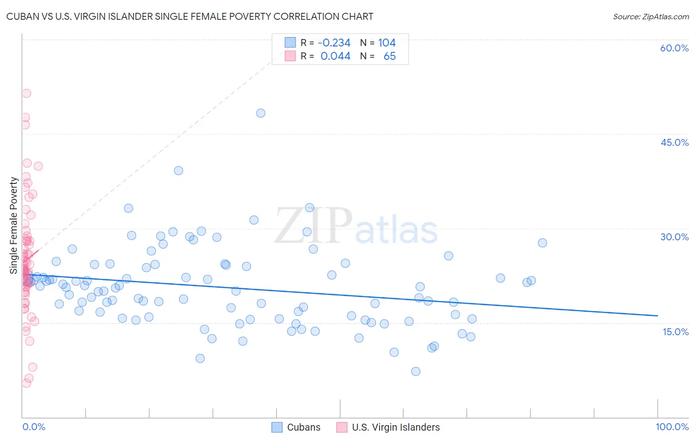 Cuban vs U.S. Virgin Islander Single Female Poverty