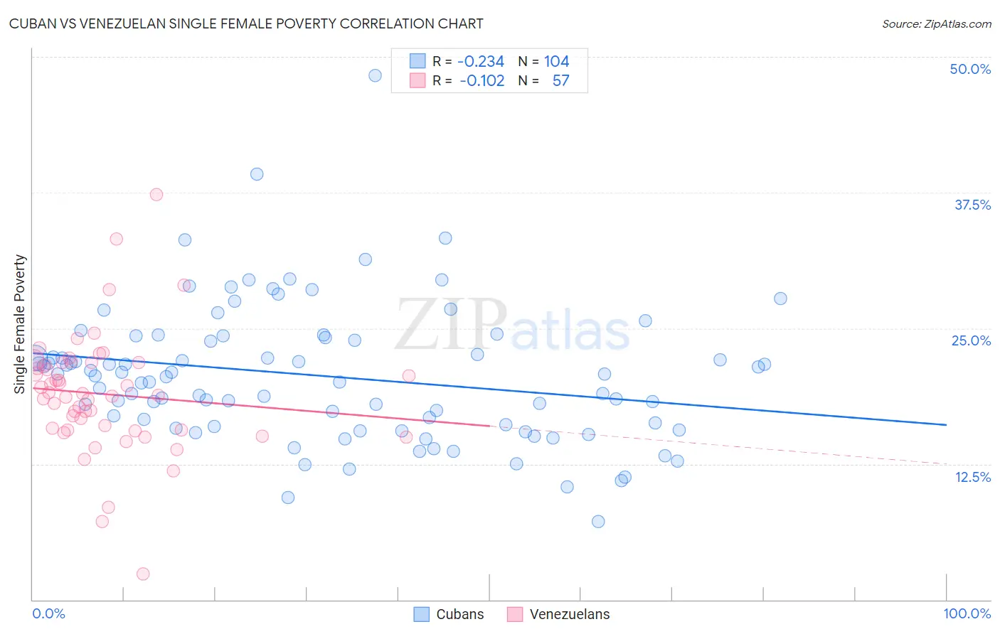 Cuban vs Venezuelan Single Female Poverty