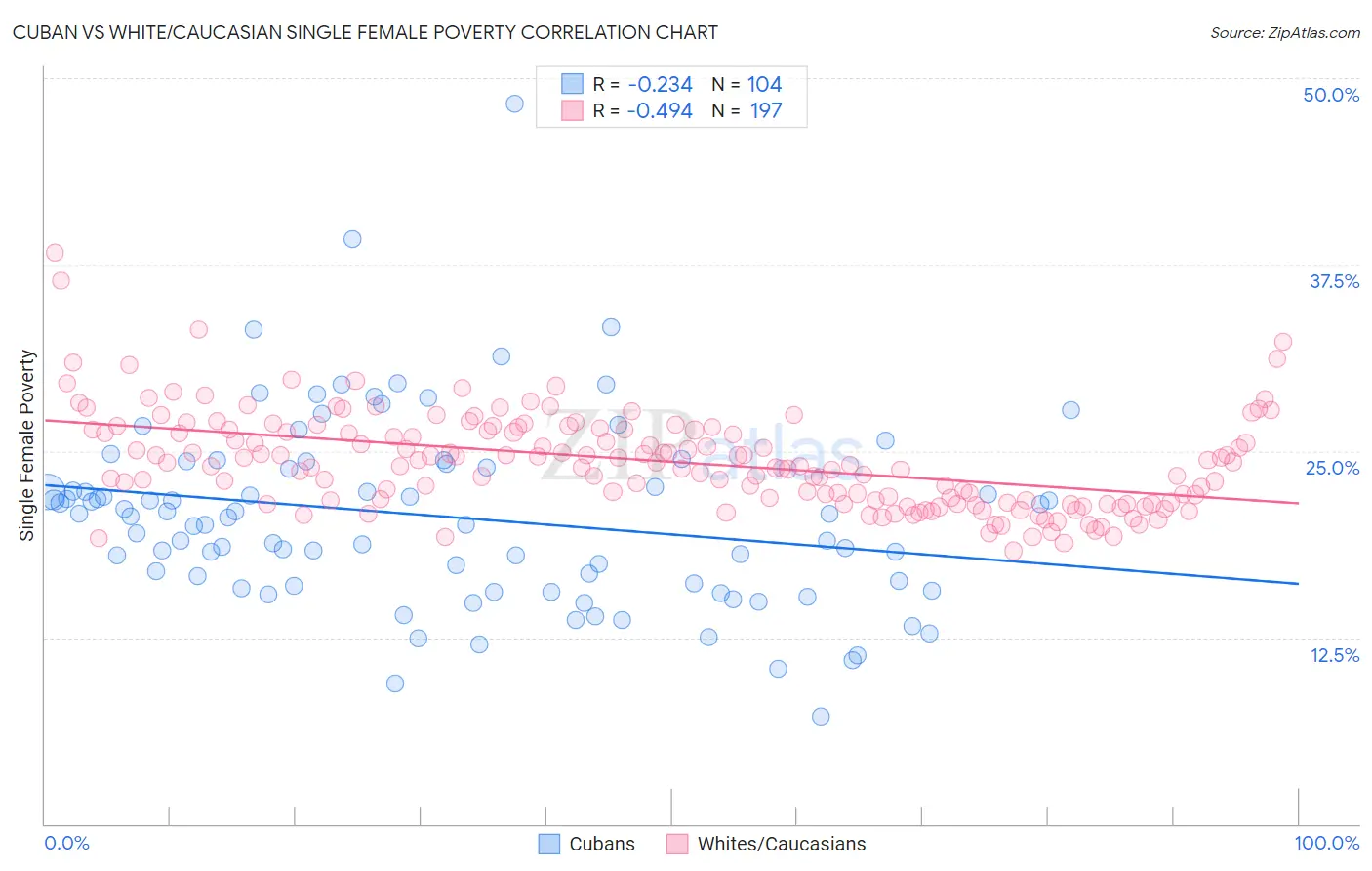 Cuban vs White/Caucasian Single Female Poverty