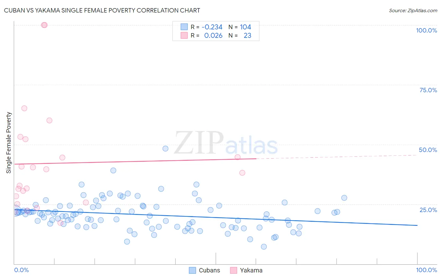 Cuban vs Yakama Single Female Poverty