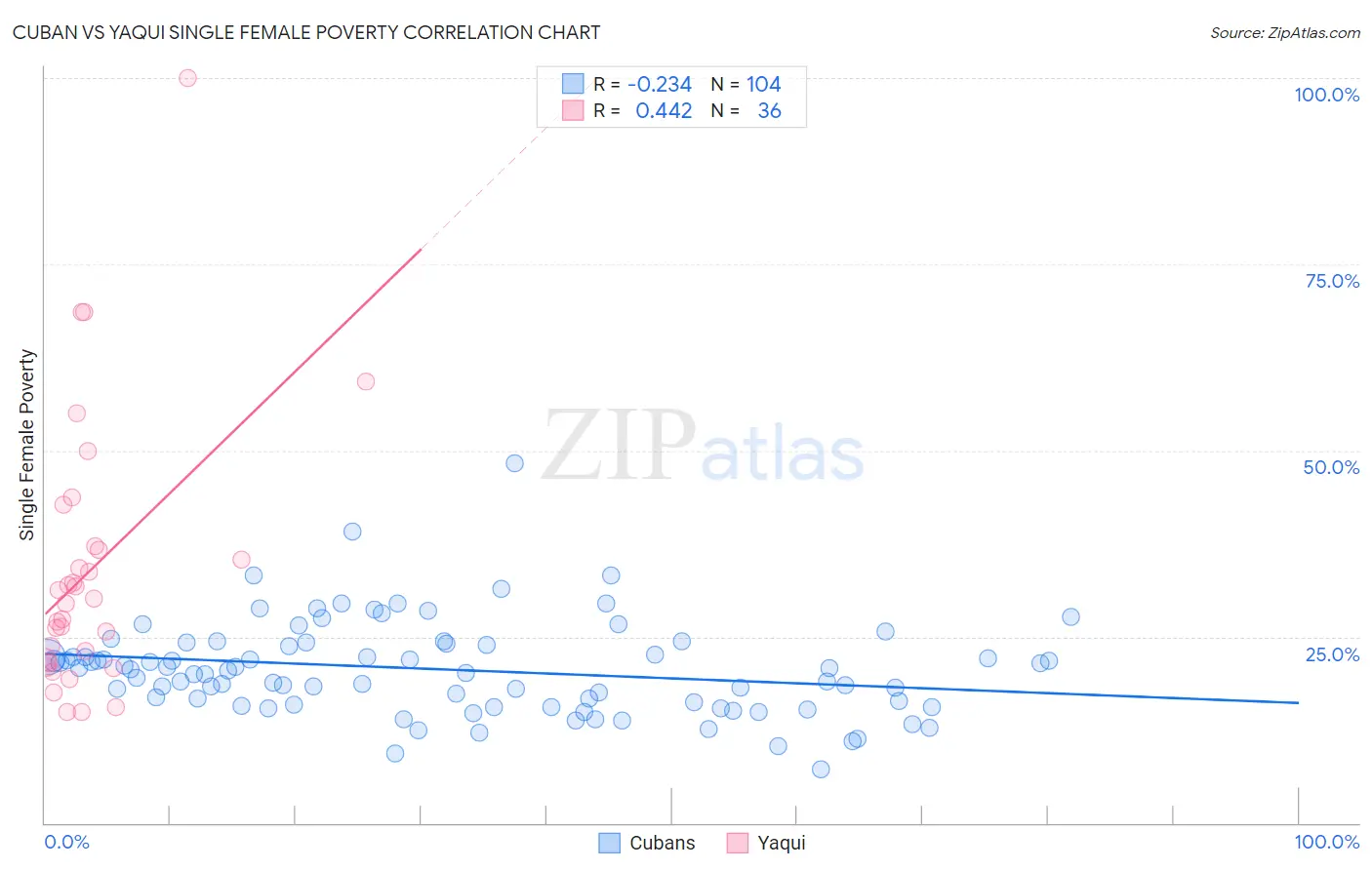 Cuban vs Yaqui Single Female Poverty