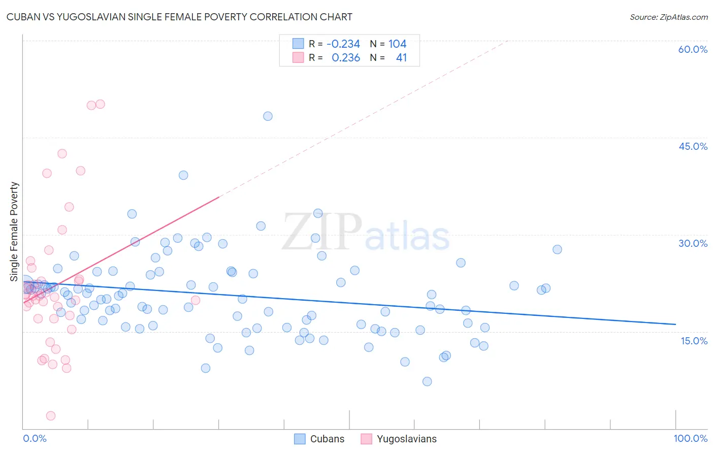 Cuban vs Yugoslavian Single Female Poverty