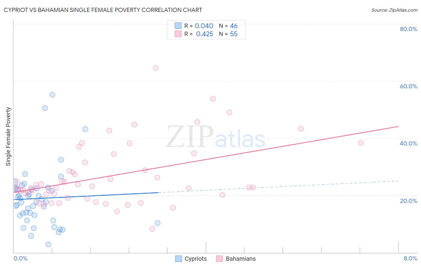 Cypriot vs Bahamian Single Female Poverty