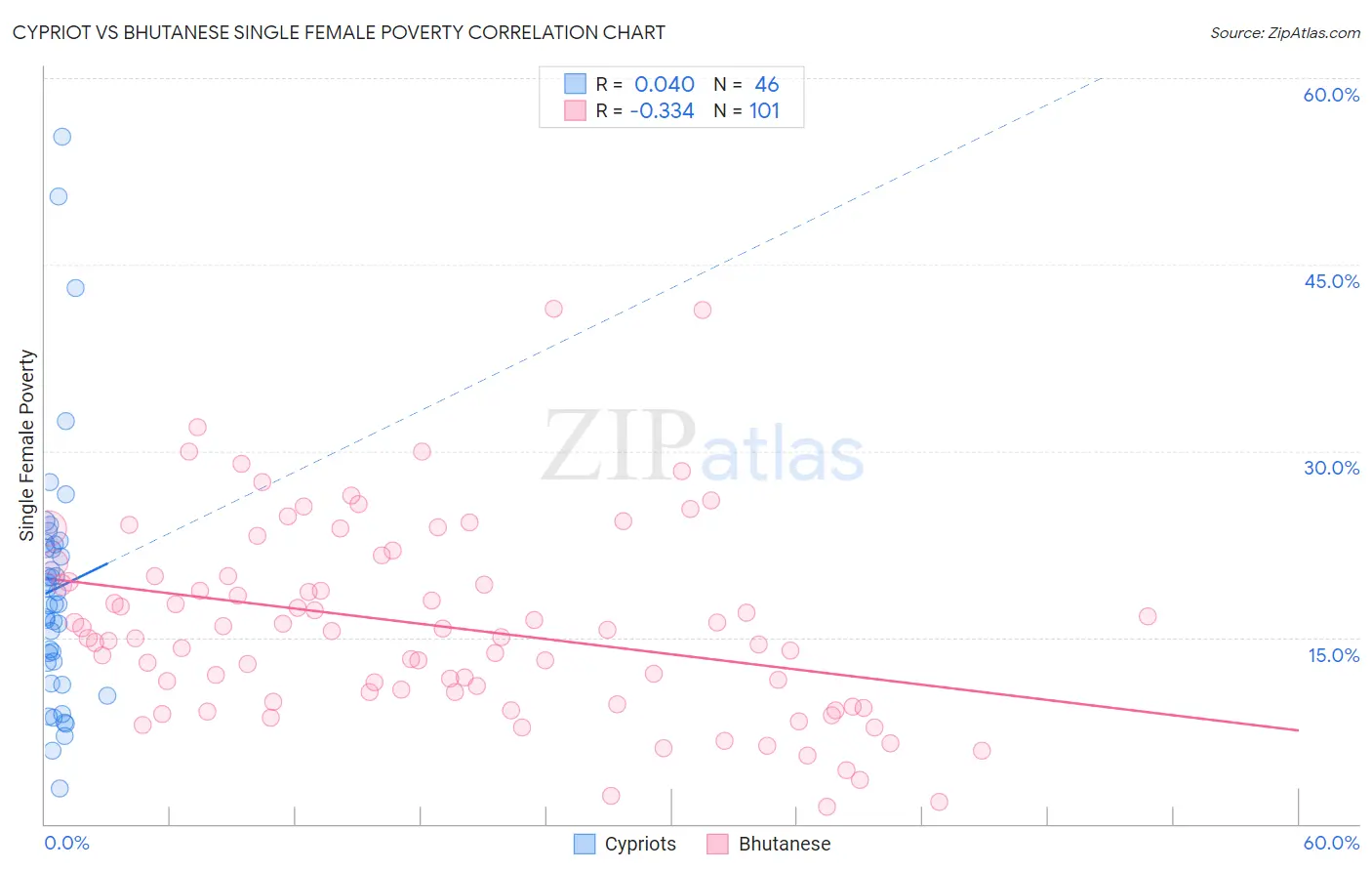 Cypriot vs Bhutanese Single Female Poverty